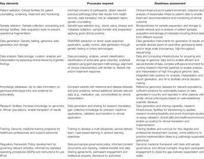 A View on Genomic Medicine Activities in Africa: Implications for Policy